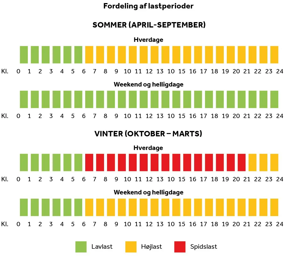 Grafik der viser fordelingen af lastperioder.