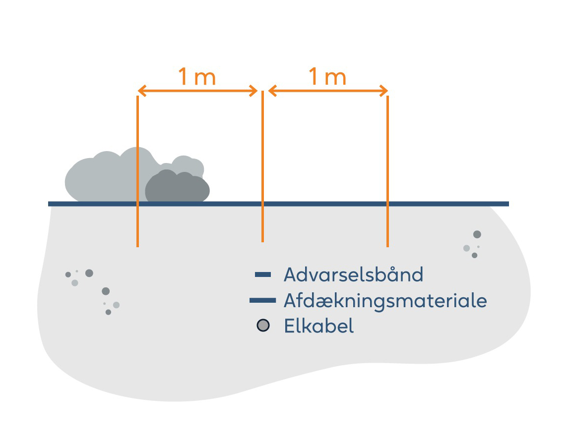 Illustration af advarselsbånd og afdækningsmateriale