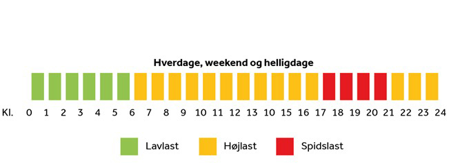 Grafik der viser fordelingen af lastperioder. 